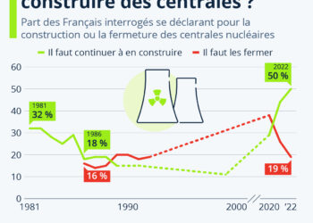 Les Français plus que jamais favorables à l’énergie nucléaire