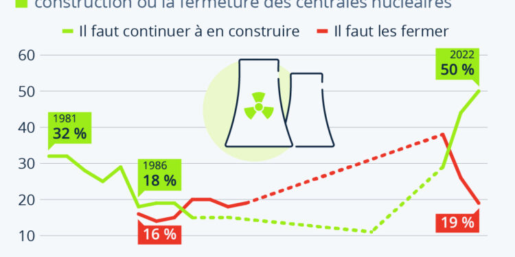Les Français plus que jamais favorables à l’énergie nucléaire