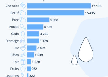 Combien d’eau faut-il pour produire nos aliments ?