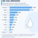 Combien d’eau faut-il pour produire nos aliments ?