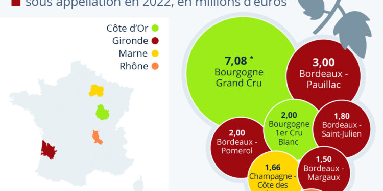 Les vignobles les plus chers de France