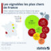 Les vignobles les plus chers de France