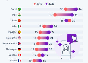 Quelle est l’impact des influenceurs sur les décisions d’achat ?