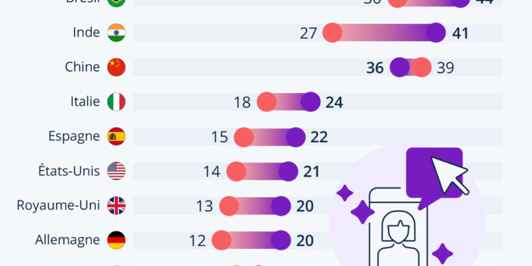 Quelle est l’impact des influenceurs sur les décisions d’achat ?