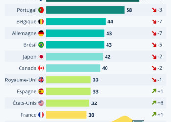 La confiance envers les médias à travers le monde