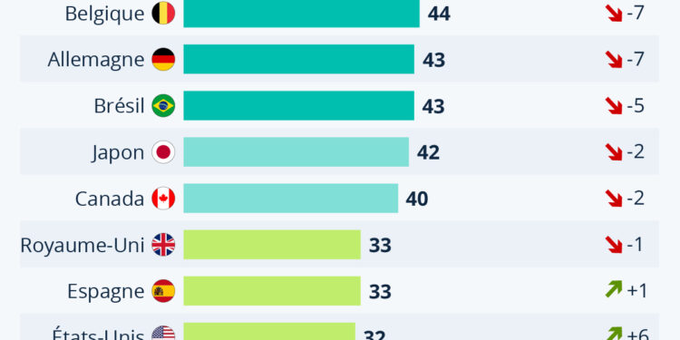 La confiance envers les médias à travers le monde
