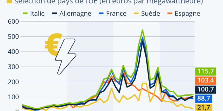 Prix de l’électricité : l’exception suédoise en Europe