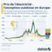 Prix de l’électricité : l’exception suédoise en Europe
