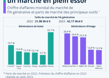 IA générative : un marché en plein essor