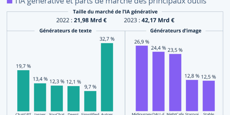 IA générative : un marché en plein essor