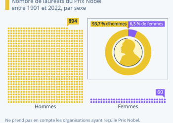 Seulement 6,3 % des lauréats du Prix Nobel sont des femmes