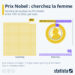 Seulement 6,3 % des lauréats du Prix Nobel sont des femmes