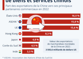 Qui sont les principaux partenaires commerciaux de la Chine ?