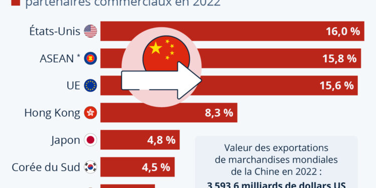 Qui sont les principaux partenaires commerciaux de la Chine ?