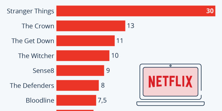 Les séries originales Netflix les plus chères