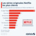 Les séries originales Netflix les plus chères