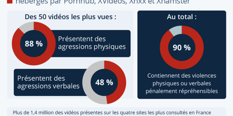 Un rapport du Haut Conseil à l’Egalité entre les femmes et les hommes accable l’industrie pornographique