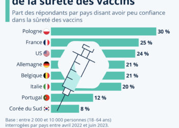 Un quart des Français doute de la sûreté des vaccins