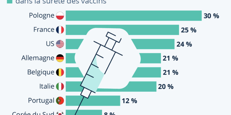 Un quart des Français doute de la sûreté des vaccins