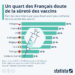 Un quart des Français doute de la sûreté des vaccins
