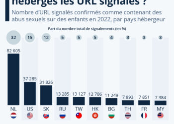 Les pays qui hébergent le plus d’URL signalés pour leur contenu pédocriminel