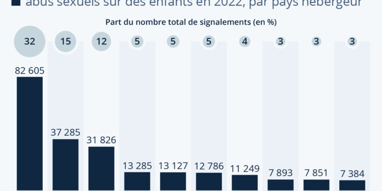 Les pays qui hébergent le plus d’URL signalés pour leur contenu pédocriminel
