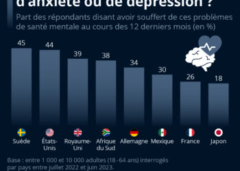La prévalence du stress, de l’anxiété et de la dépression