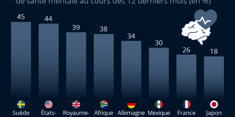 La prévalence du stress, de l’anxiété et de la dépression
