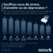La prévalence du stress, de l’anxiété et de la dépression