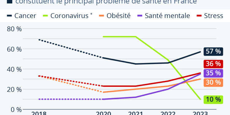 Quelles sont les principales préoccupations des Français en matière de santé ?
