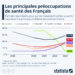 Quelles sont les principales préoccupations des Français en matière de santé ?