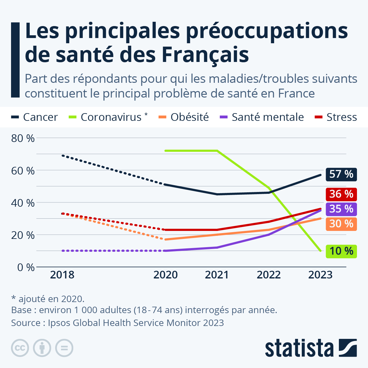 ¿Cuáles son las mayores preocupaciones de salud de los franceses?
