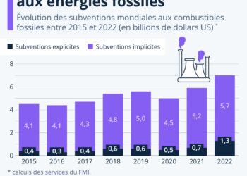 L’explosion des subventions aux énergies fossiles