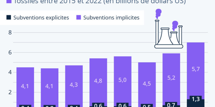 L’explosion des subventions aux énergies fossiles
