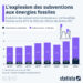 L’explosion des subventions aux énergies fossiles