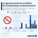 Le gouvernement accélère les dissolutions d’associations