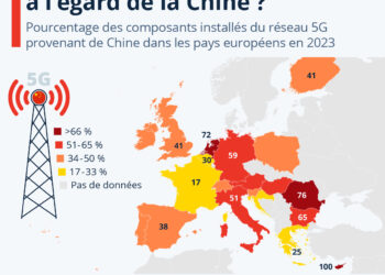 Réseaux 5G : quelle dépendance à l’égard de la Chine en Europe ?