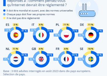 Faut-il réglementer Internet ? Et si oui, comment ?