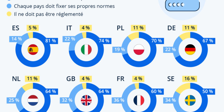 Faut-il réglementer Internet ? Et si oui, comment ?