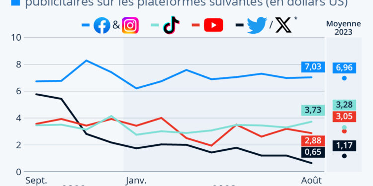 Les revenus publicitaires de X (anciennement Twitter) dégringolent