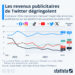 Les revenus publicitaires de X (anciennement Twitter) dégringolent