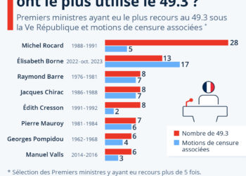 Quels Premiers ministres ont le plus utilisé le 49.3 ?