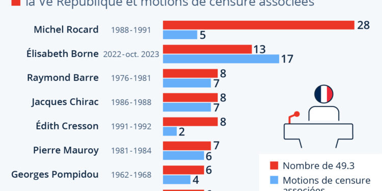 Quels Premiers ministres ont le plus utilisé le 49.3 ?