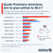 Quels Premiers ministres ont le plus utilisé le 49.3 ?