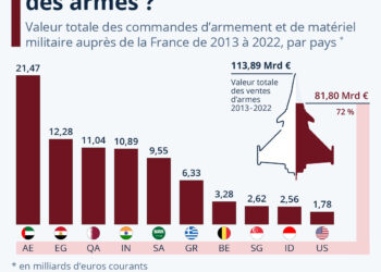 À qui la France vend-elle des armes ?