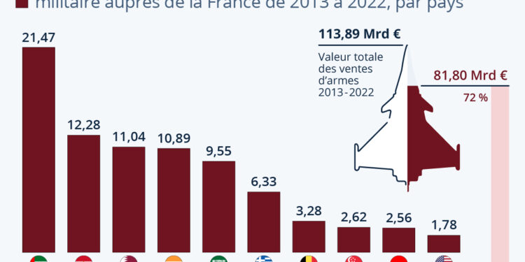 À qui la France vend-elle des armes ?