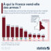 À qui la France vend-elle des armes ?