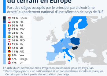 L’extrême droite gagne du terrain en Europe