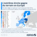 L’extrême droite gagne du terrain en Europe