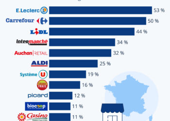 Où les Français font-ils leurs courses ?